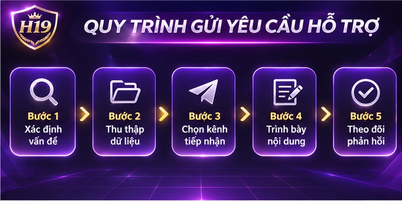 Quy trình gửi yêu cầu hỗ trợ H19